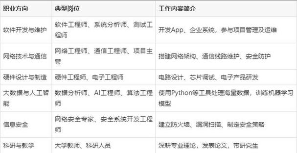 可进入软件开发,网络通信,大数据与ai,信息安全,硬件制造,科研教学等